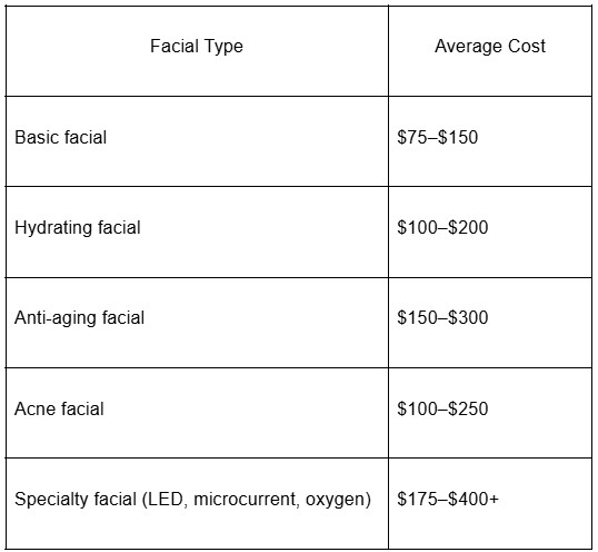 A chart showing the cost of facial treatments.