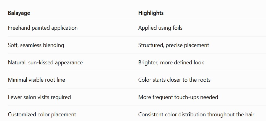 Brown hair balayage vs highlights comparison chart detailing differences in application methods, blending, natural appearance, and maintenance requirements.