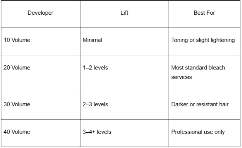 Table detailing developer volumes, lift levels, and uses to help understand bleach to developer ratio for hair lightening.