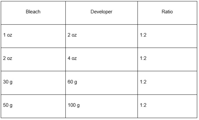 Chart showing standard bleach to developer ratio of 1:2 with measurements in ounces and grams