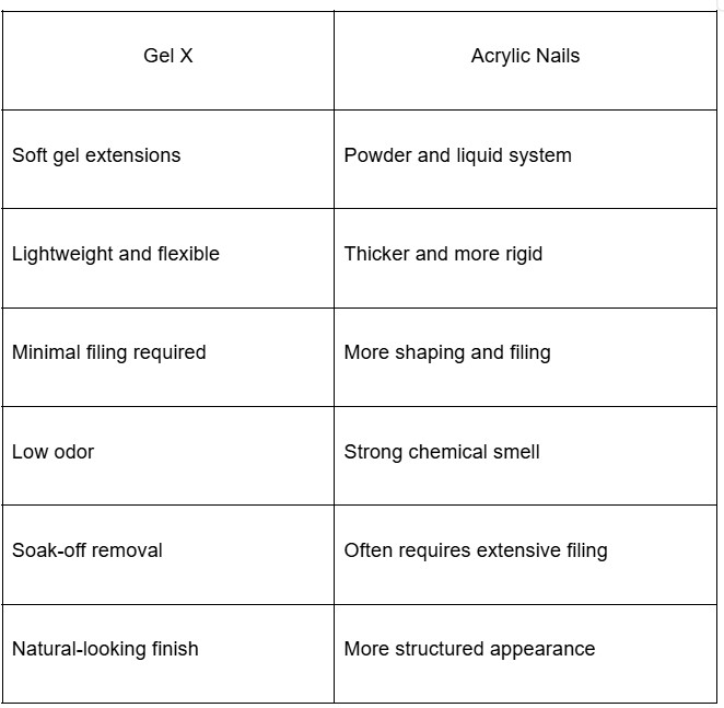 Comparison chart of Gel X versus acrylics to clarify what is gel x nails.