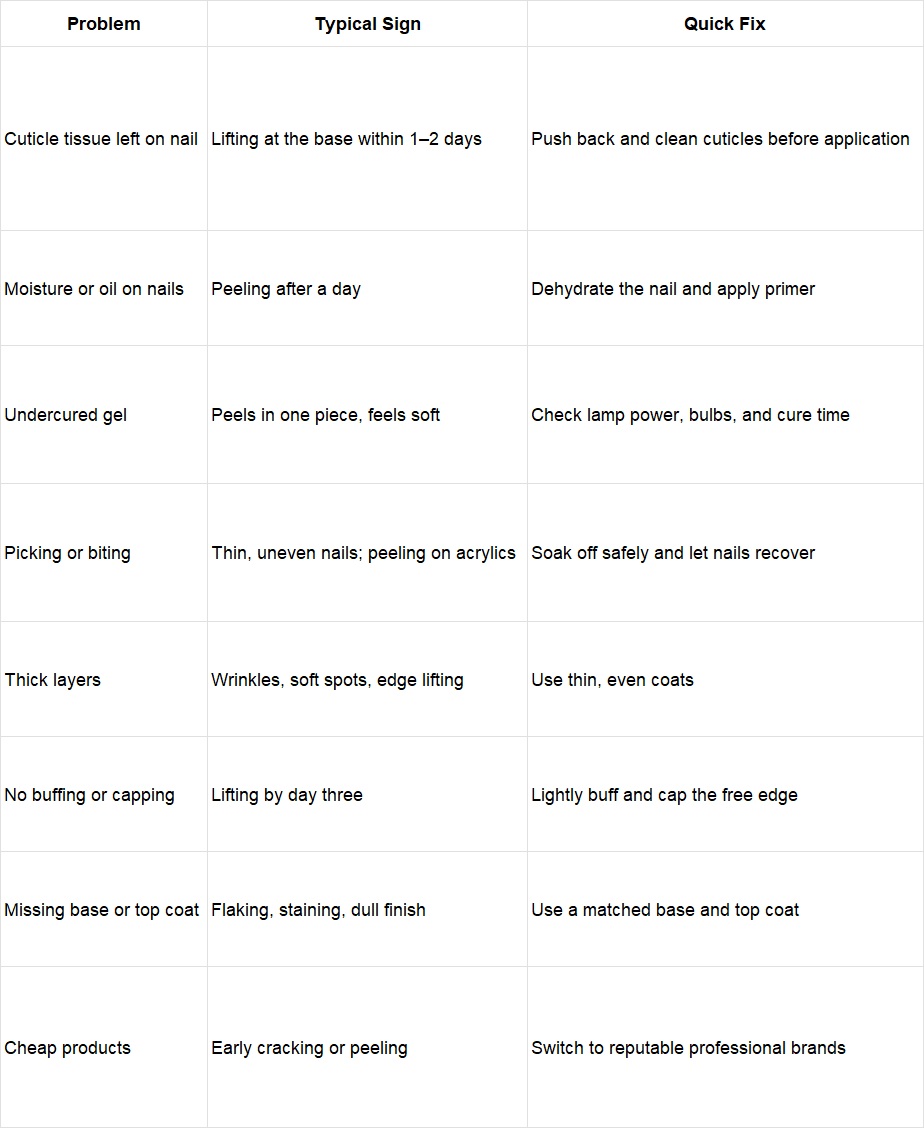 Table of common causes and fixes for why does my gel polish peel off.