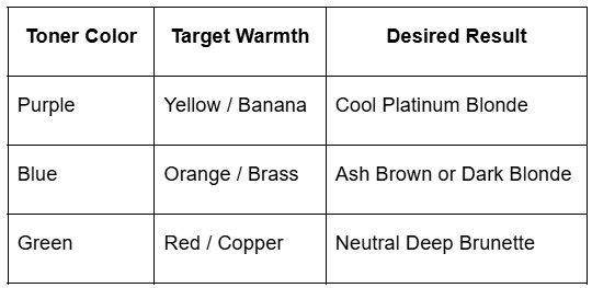 Informative toner color chart showing purple, blue, and green toners to neutralize warmth - addressing does toner damage hair concerns for achieving cool blonde and neutral tones