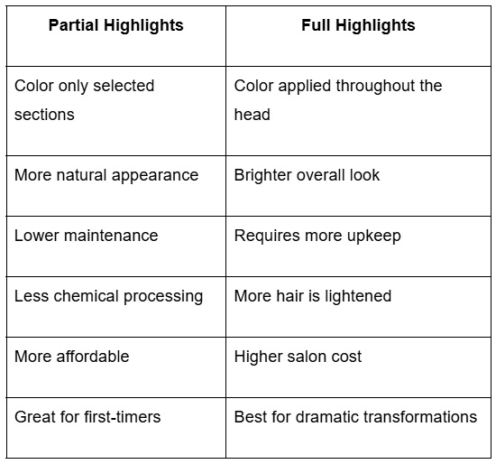 Comparison chart of partial highlights on brown hair versus full highlights, detailing benefits like natural look, lower maintenance, and affordability.